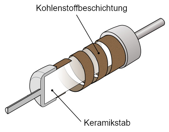 Schematische Darstellung eines Kohlenstofffilm-Widerstands und seiner Bestandteile.