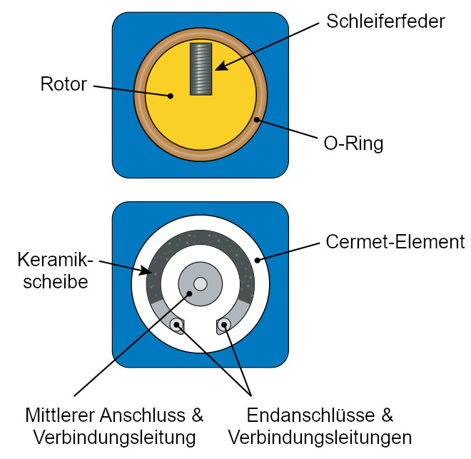 Schematische Darstellung eines Trimmer-Potentiometers und seiner Funktionsweise.
