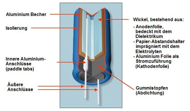 Aufbau eines typischen radialen (einseitig bestückten) Aluminium-Elektrolytkondensators mit flüssigem Elektrolyten.