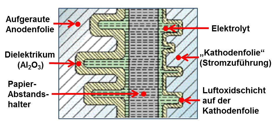 Querschnitt durch einen Aluminium-Elektrolytkondensator.
