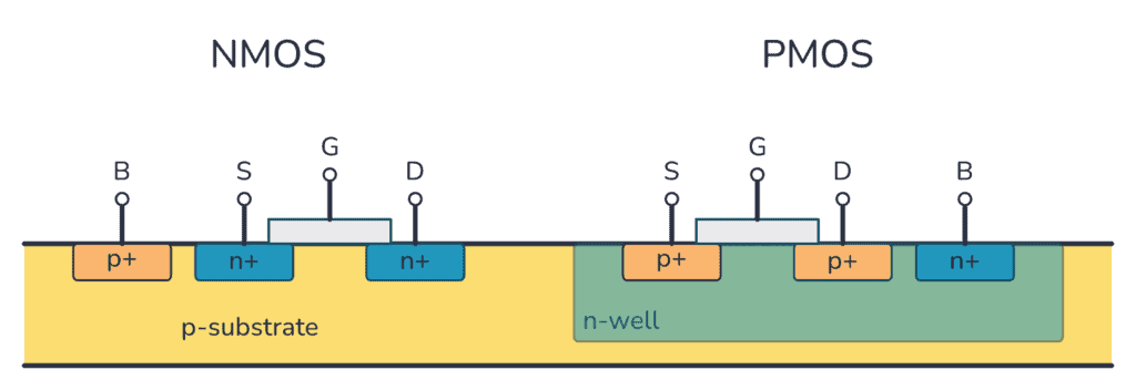 Schematische Darstellung des Vergleichs zwischen NMOS- und PMOS-Transistoren.
