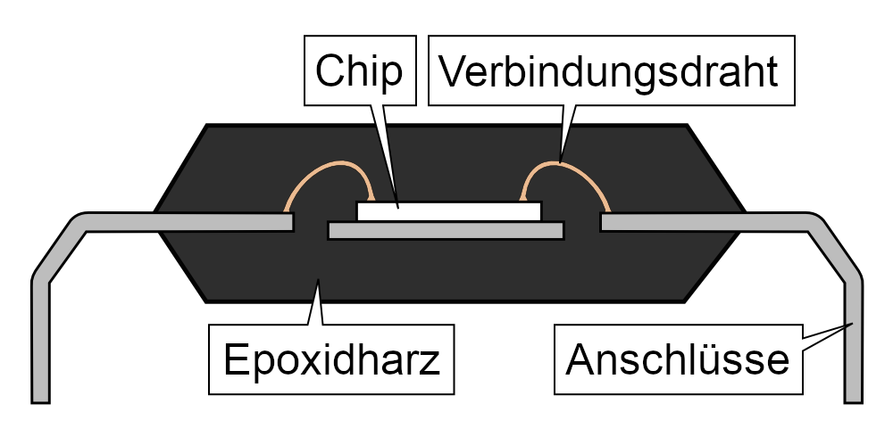 Dual-Inline-Gehäuse des IC.